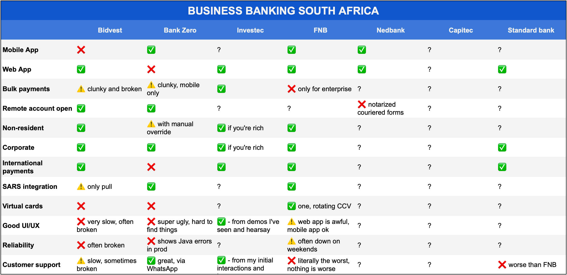 Business banks compared in South Africa