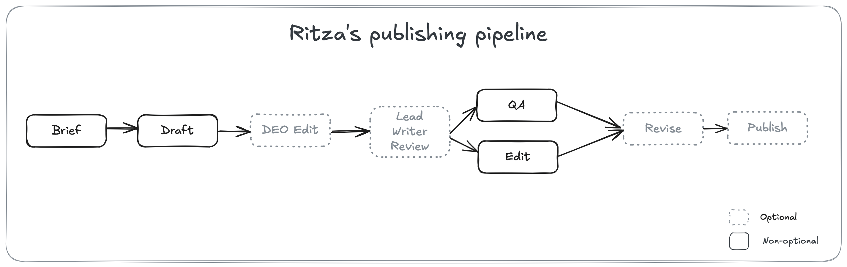 Ritza publishing pipeline